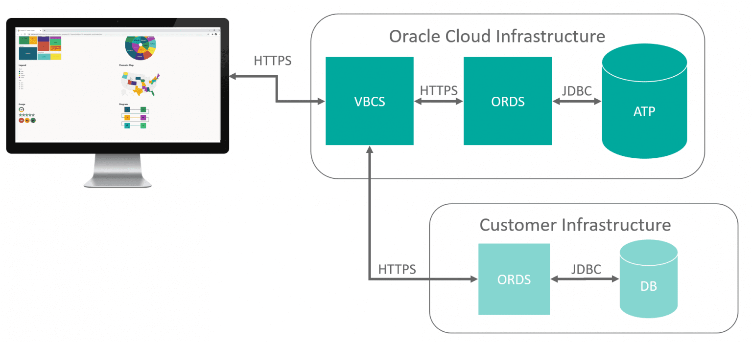 Oracle VBCS